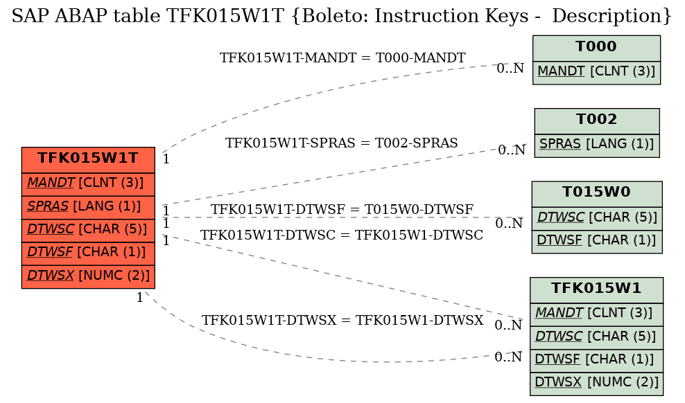 E-R Diagram for table TFK015W1T (Boleto: Instruction Keys -  Description)