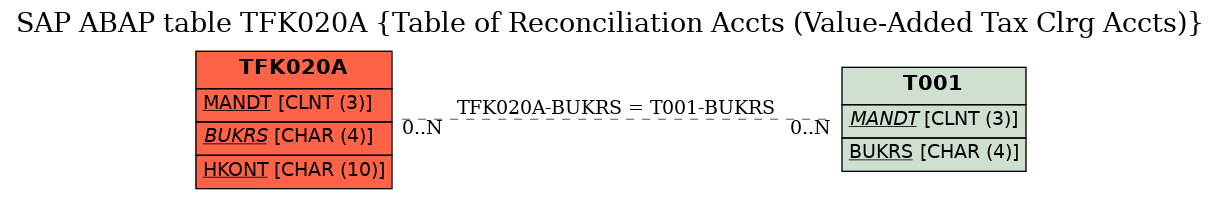 E-R Diagram for table TFK020A (Table of Reconciliation Accts (Value-Added Tax Clrg Accts))