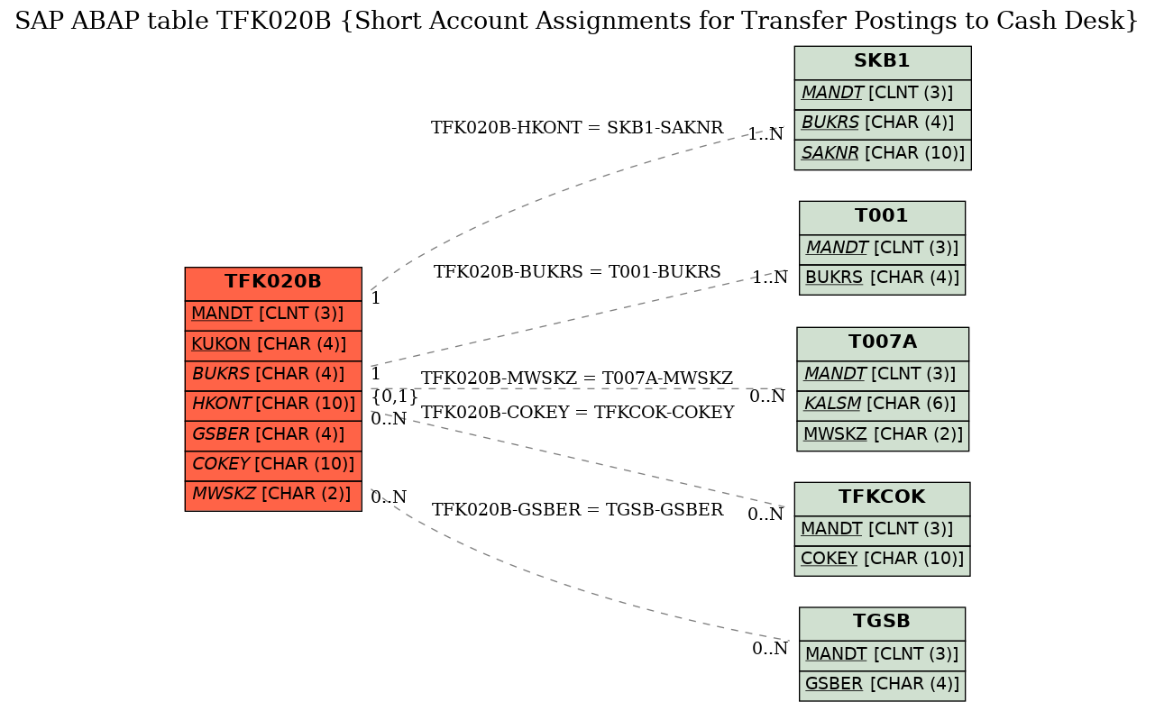 E-R Diagram for table TFK020B (Short Account Assignments for Transfer Postings to Cash Desk)