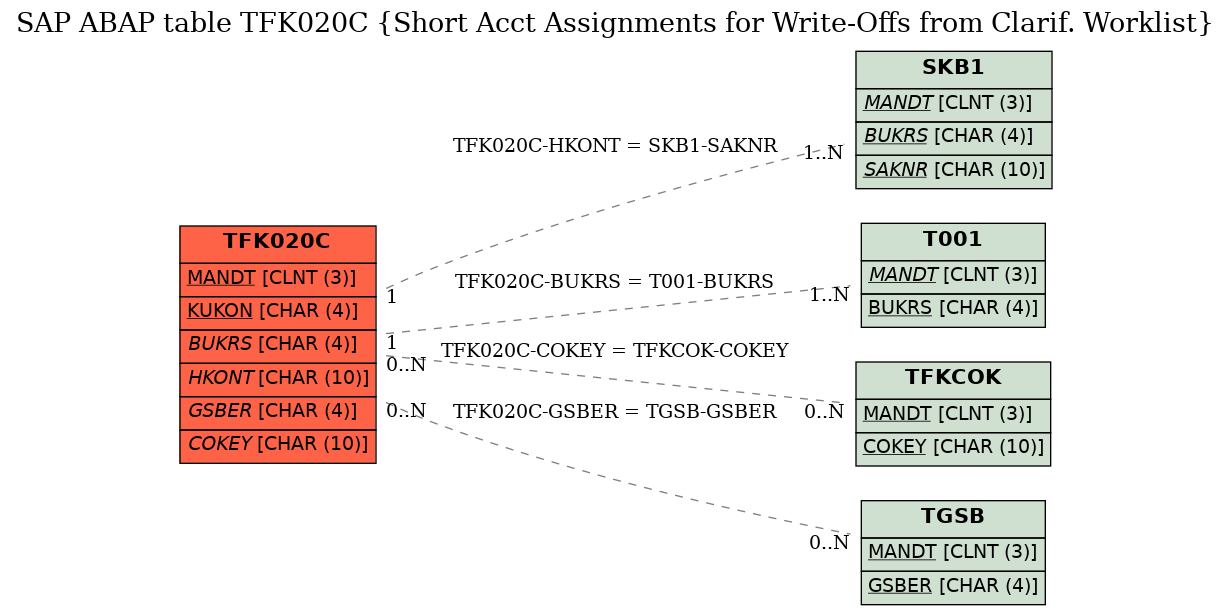 E-R Diagram for table TFK020C (Short Acct Assignments for Write-Offs from Clarif. Worklist)