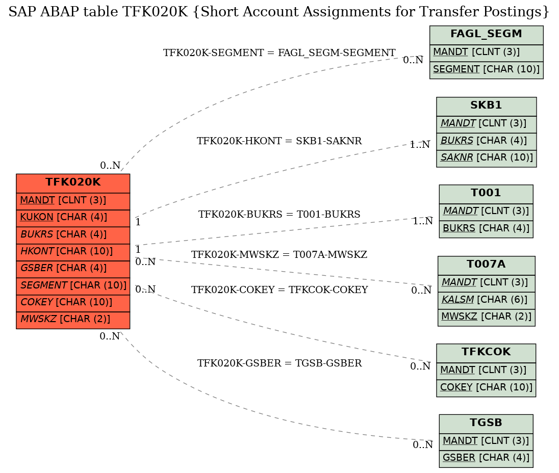 E-R Diagram for table TFK020K (Short Account Assignments for Transfer Postings)