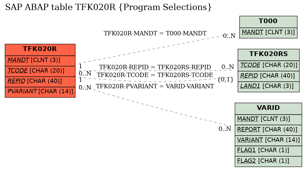 E-R Diagram for table TFK020R (Program Selections)