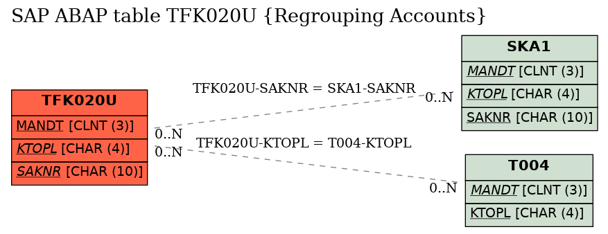 E-R Diagram for table TFK020U (Regrouping Accounts)