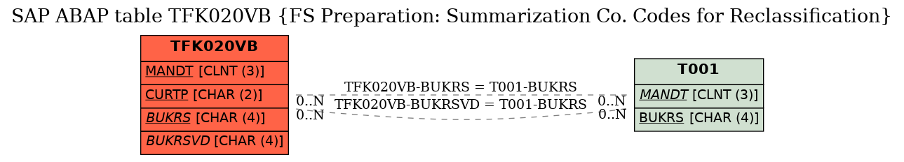 E-R Diagram for table TFK020VB (FS Preparation: Summarization Co. Codes for Reclassification)