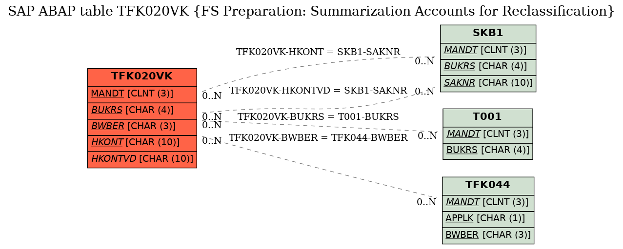 E-R Diagram for table TFK020VK (FS Preparation: Summarization Accounts for Reclassification)