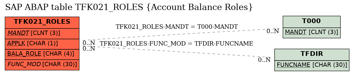 E-R Diagram for table TFK021_ROLES (Account Balance Roles)