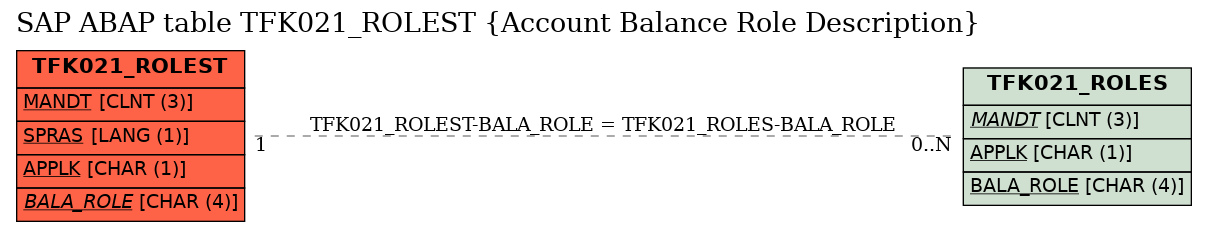 E-R Diagram for table TFK021_ROLEST (Account Balance Role Description)