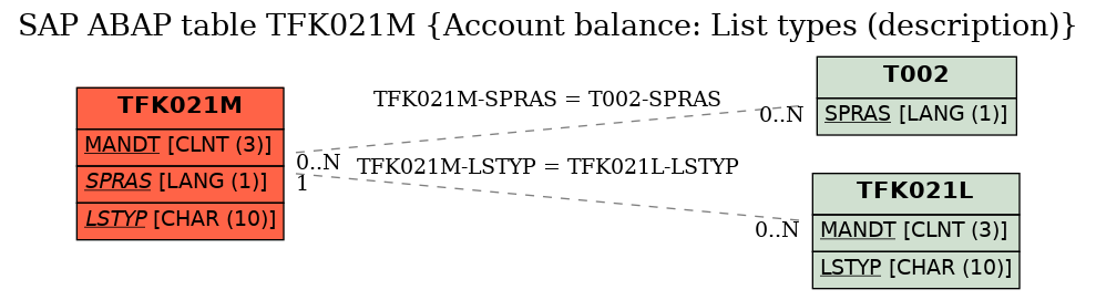 E-R Diagram for table TFK021M (Account balance: List types (description))