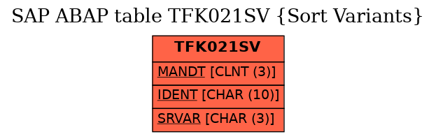 E-R Diagram for table TFK021SV (Sort Variants)