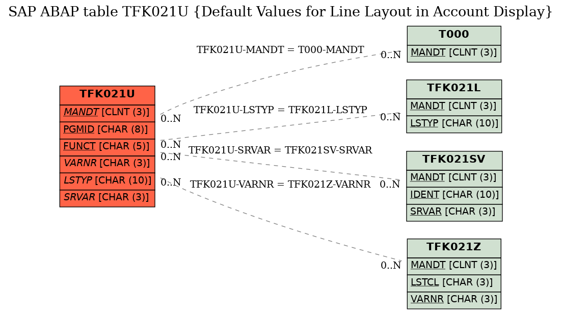 E-R Diagram for table TFK021U (Default Values for Line Layout in Account Display)