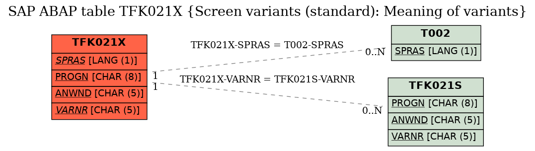 E-R Diagram for table TFK021X (Screen variants (standard): Meaning of variants)