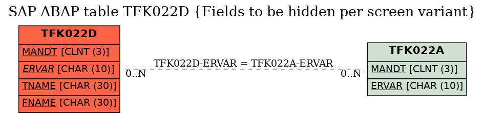 E-R Diagram for table TFK022D (Fields to be hidden per screen variant)