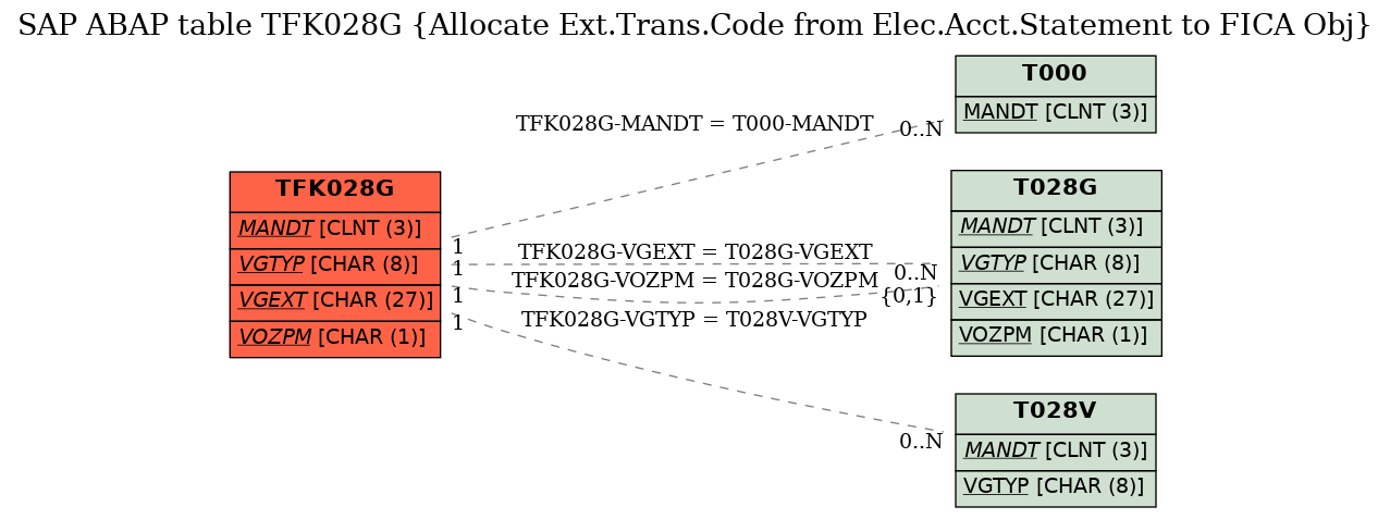 E-R Diagram for table TFK028G (Allocate Ext.Trans.Code from Elec.Acct.Statement to FICA Obj)