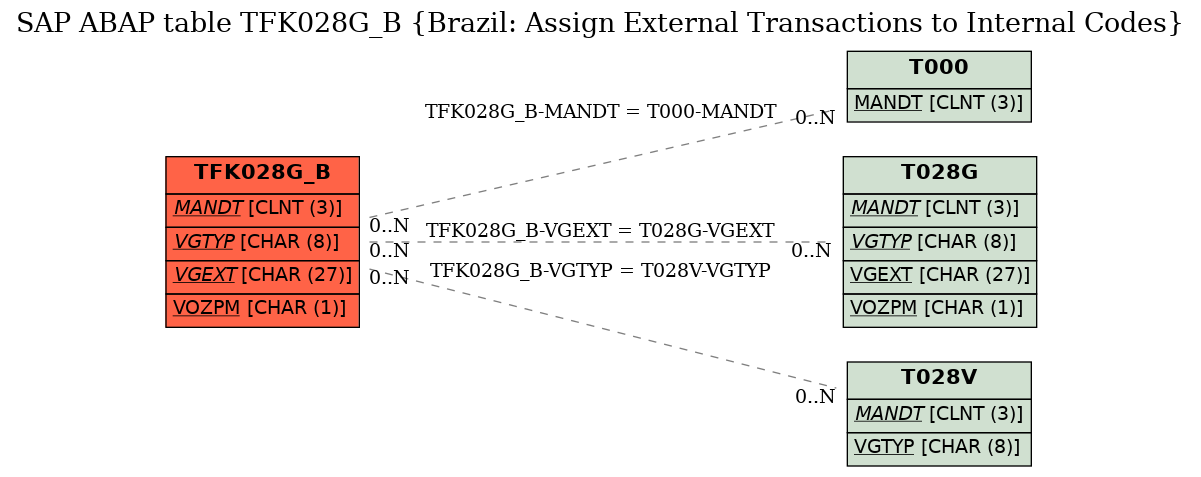 E-R Diagram for table TFK028G_B (Brazil: Assign External Transactions to Internal Codes)