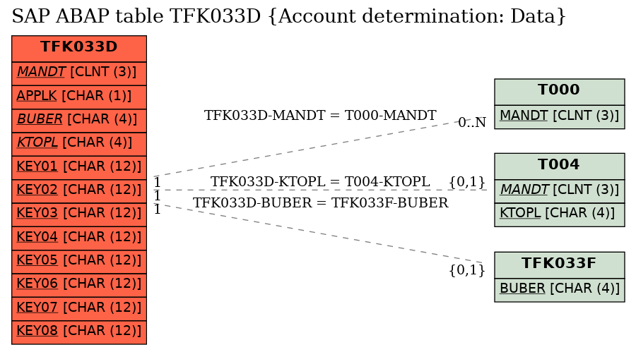 E-R Diagram for table TFK033D (Account determination: Data)