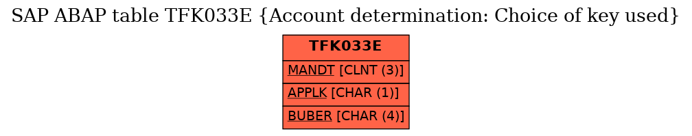 E-R Diagram for table TFK033E (Account determination: Choice of key used)