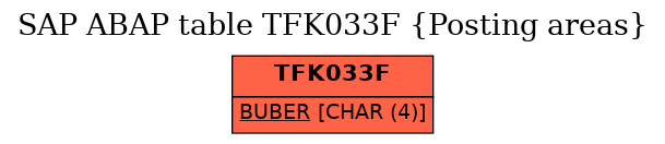 E-R Diagram for table TFK033F (Posting areas)