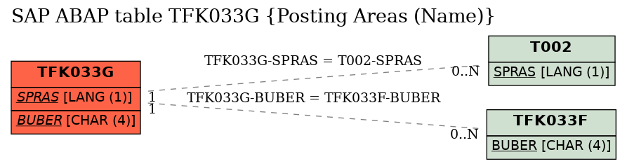 E-R Diagram for table TFK033G (Posting Areas (Name))