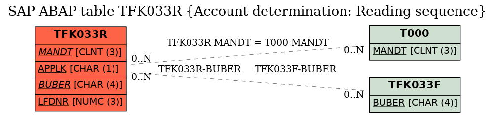 E-R Diagram for table TFK033R (Account determination: Reading sequence)