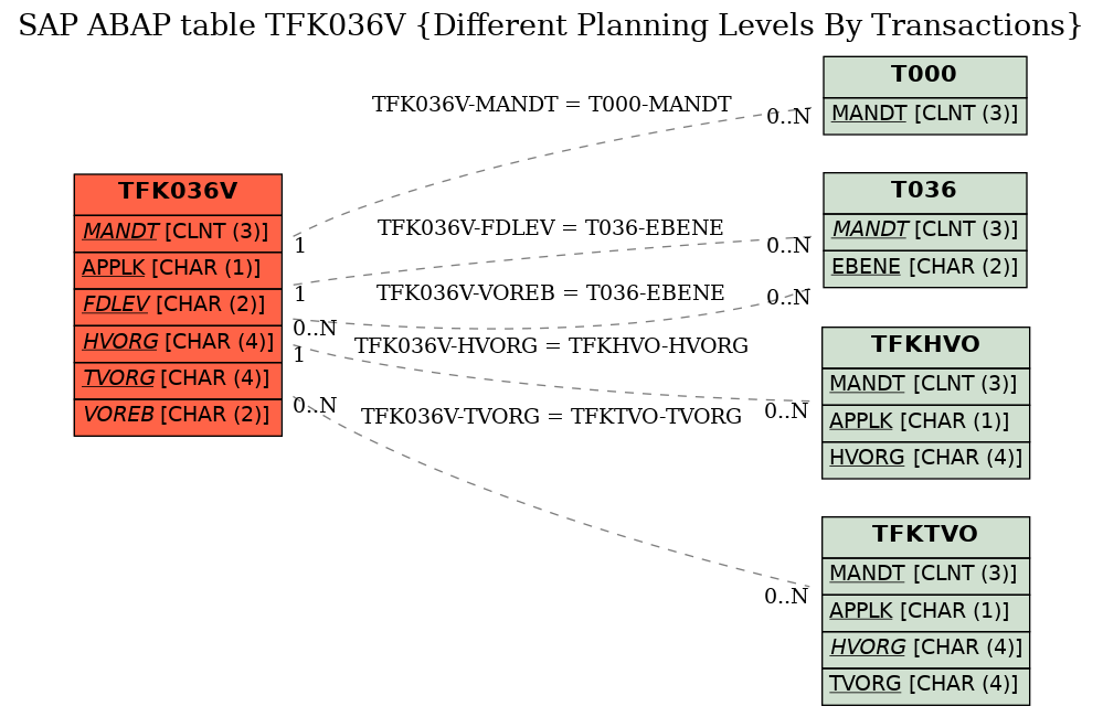 E-R Diagram for table TFK036V (Different Planning Levels By Transactions)