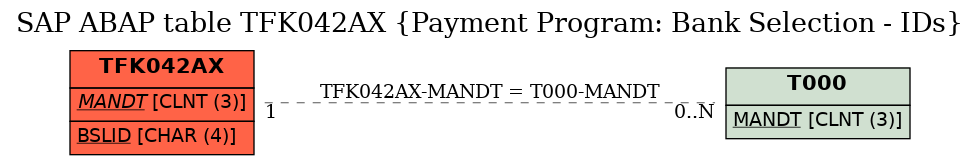 E-R Diagram for table TFK042AX (Payment Program: Bank Selection - IDs)