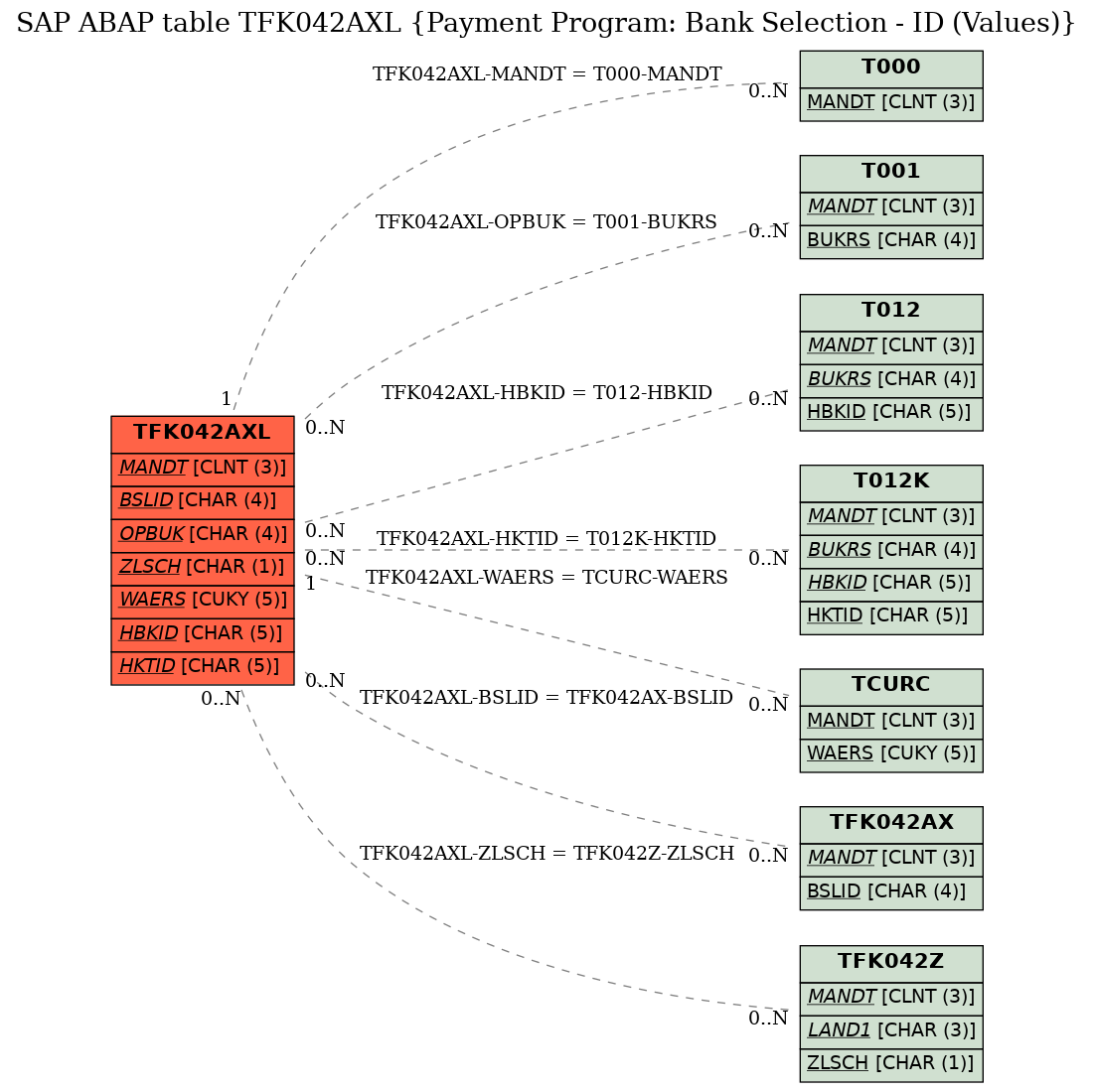 E-R Diagram for table TFK042AXL (Payment Program: Bank Selection - ID (Values))