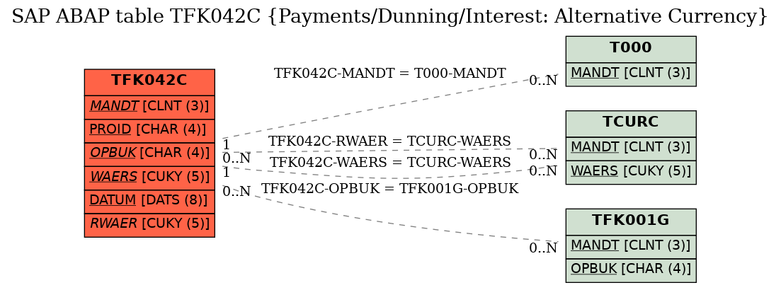 E-R Diagram for table TFK042C (Payments/Dunning/Interest: Alternative Currency)