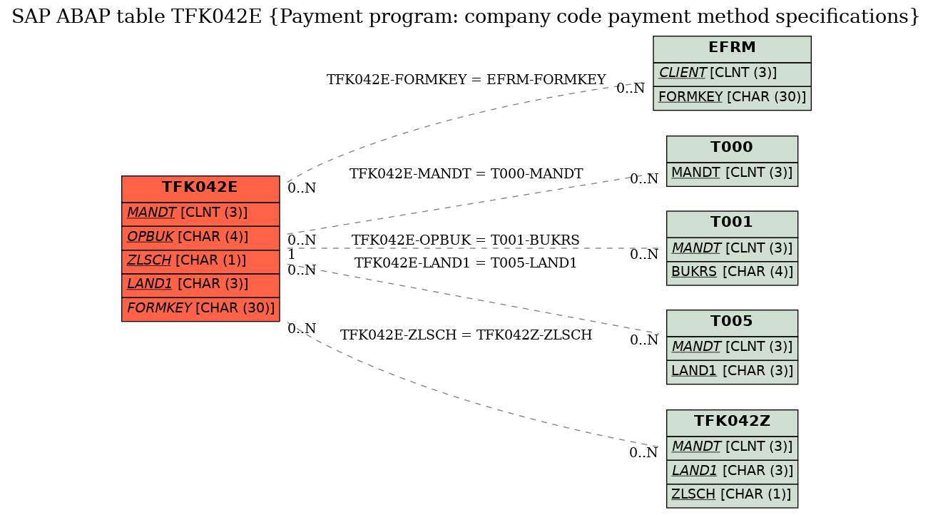 E-R Diagram for table TFK042E (Payment program: company code payment method specifications)