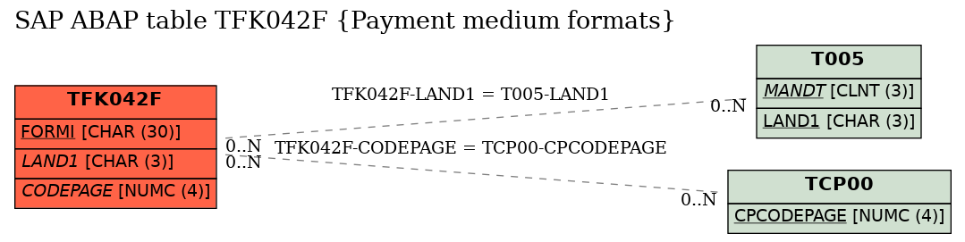 E-R Diagram for table TFK042F (Payment medium formats)