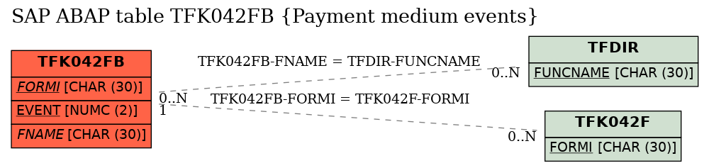 E-R Diagram for table TFK042FB (Payment medium events)