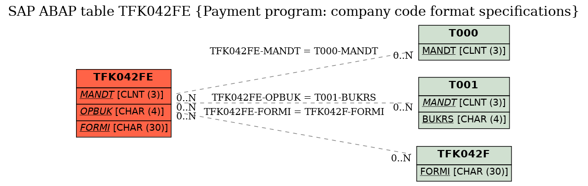 E-R Diagram for table TFK042FE (Payment program: company code format specifications)