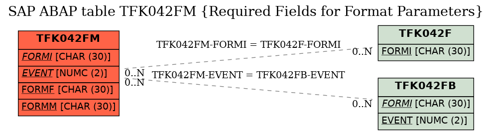 E-R Diagram for table TFK042FM (Required Fields for Format Parameters)