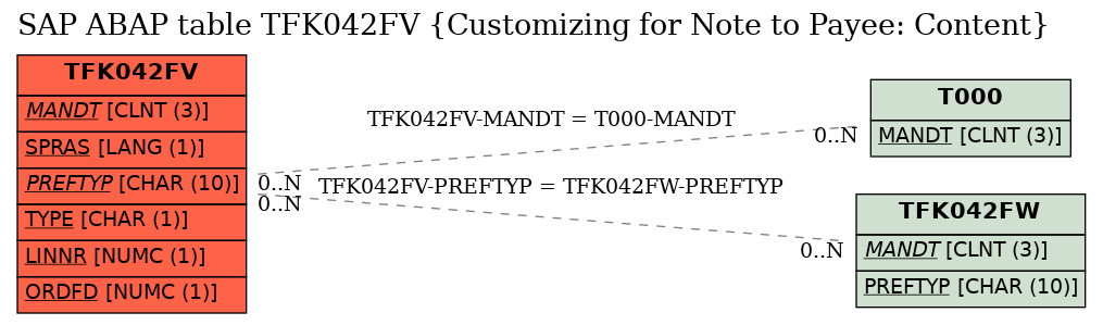 E-R Diagram for table TFK042FV (Customizing for Note to Payee: Content)