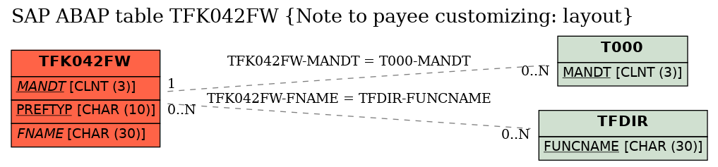 E-R Diagram for table TFK042FW (Note to payee customizing: layout)