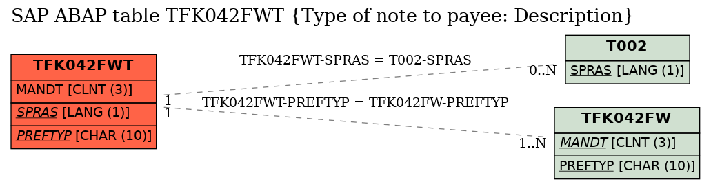 E-R Diagram for table TFK042FWT (Type of note to payee: Description)