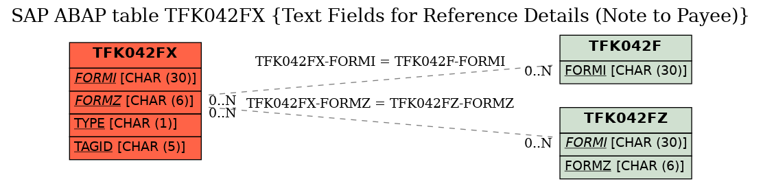 E-R Diagram for table TFK042FX (Text Fields for Reference Details (Note to Payee))