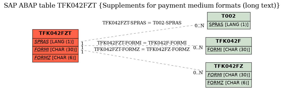 E-R Diagram for table TFK042FZT (Supplements for payment medium formats (long text))