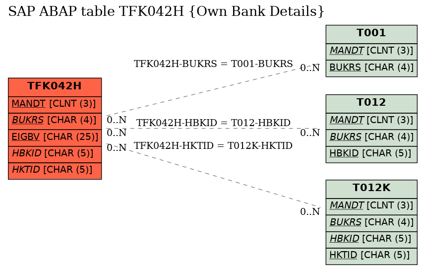 E-R Diagram for table TFK042H (Own Bank Details)