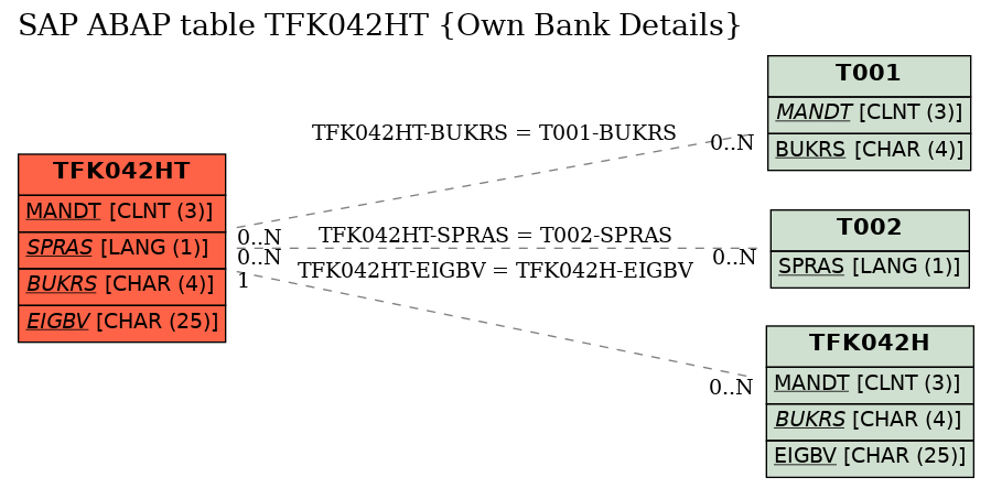 E-R Diagram for table TFK042HT (Own Bank Details)