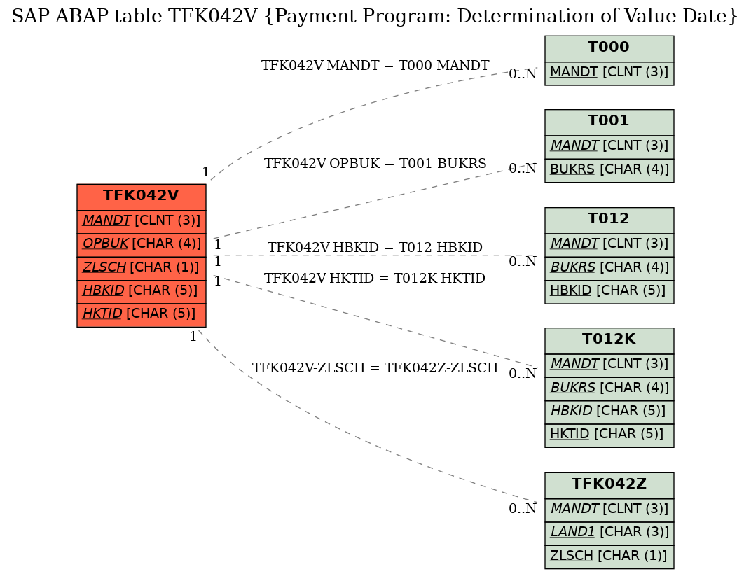 E-R Diagram for table TFK042V (Payment Program: Determination of Value Date)