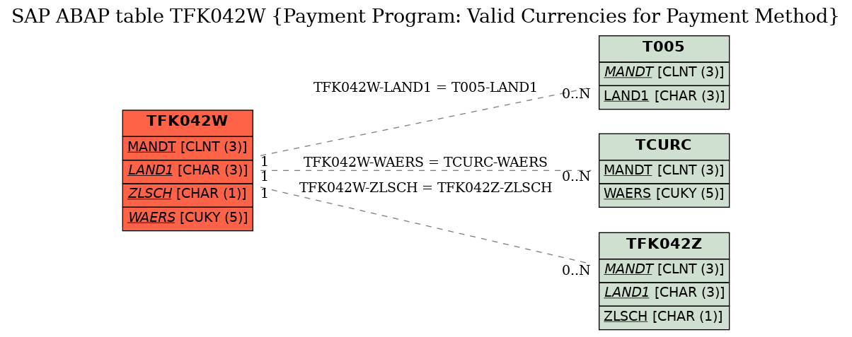 E-R Diagram for table TFK042W (Payment Program: Valid Currencies for Payment Method)