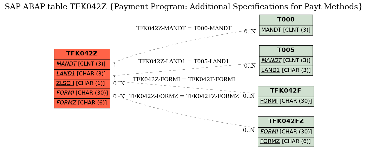 E-R Diagram for table TFK042Z (Payment Program: Additional Specifications for Payt Methods)