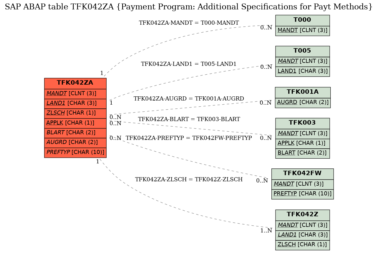 E-R Diagram for table TFK042ZA (Payment Program: Additional Specifications for Payt Methods)