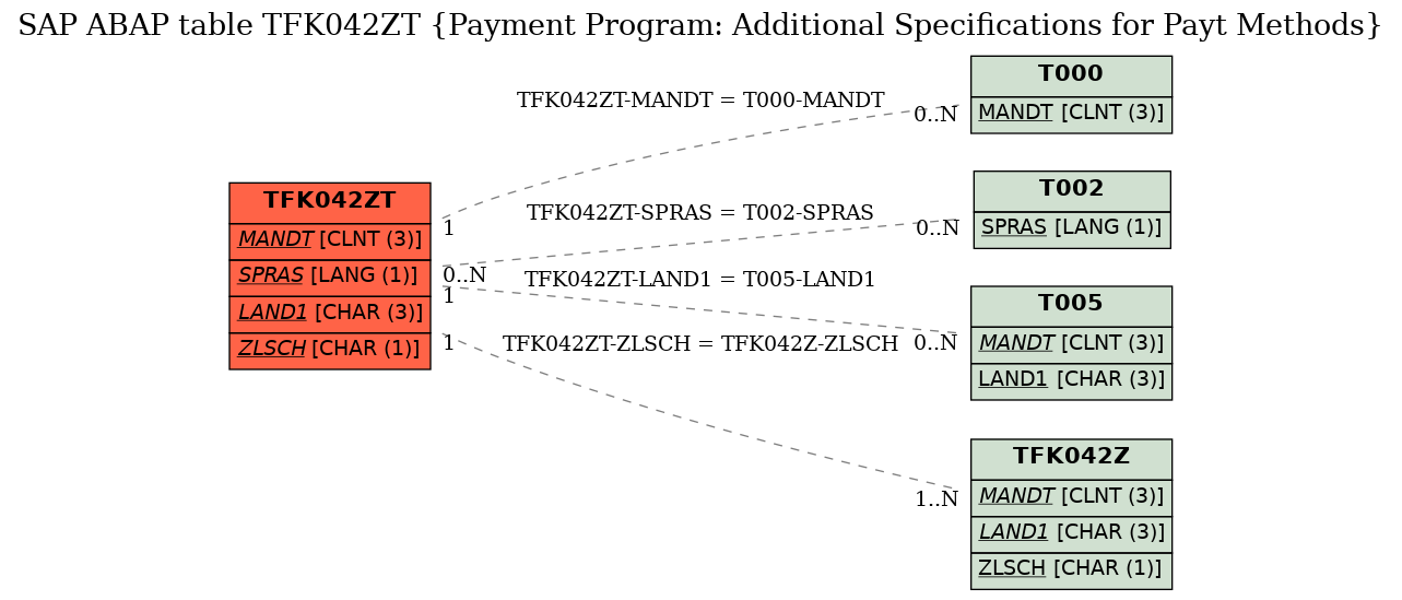 E-R Diagram for table TFK042ZT (Payment Program: Additional Specifications for Payt Methods)