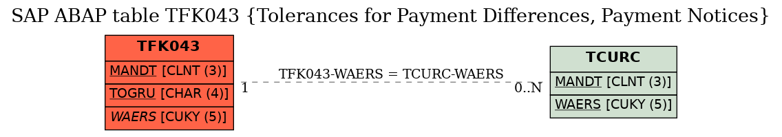 E-R Diagram for table TFK043 (Tolerances for Payment Differences, Payment Notices)