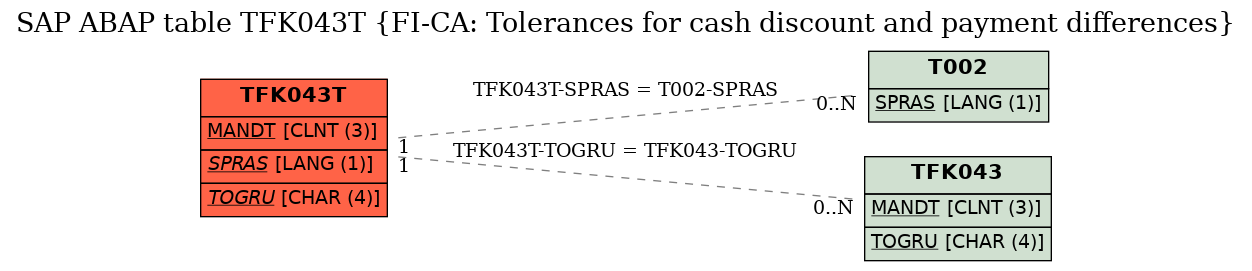 E-R Diagram for table TFK043T (FI-CA: Tolerances for cash discount and payment differences)