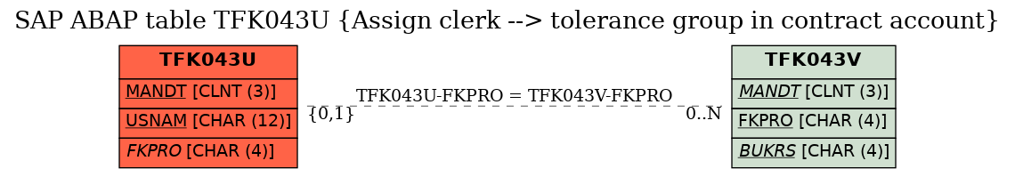 E-R Diagram for table TFK043U (Assign clerk --> tolerance group in contract account)