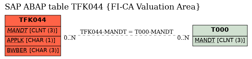 E-R Diagram for table TFK044 (FI-CA Valuation Area)