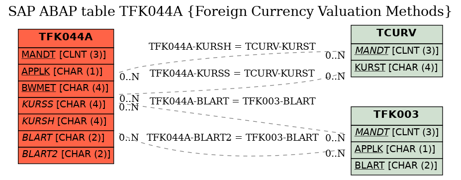 E-R Diagram for table TFK044A (Foreign Currency Valuation Methods)