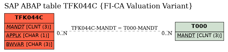 E-R Diagram for table TFK044C (FI-CA Valuation Variant)